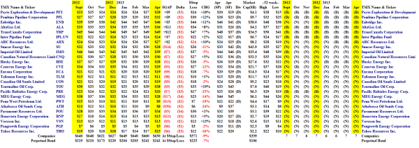 The Canadian Oil Patch Perpetual Bond - Portfolio - April 2013