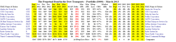 The Perpetual Bond in the Dow Transports - Portfolio March 2013