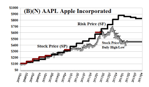 (B)(N) AAPL Apple Incorporated - May 2013