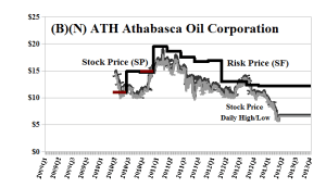 (B)(N) ATH Athabasca Oil Corporation - May 2013