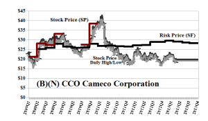 (B)(N) CCO Cameco Corporation - May 2013