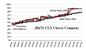 (B)(N) CLX Clorox Company