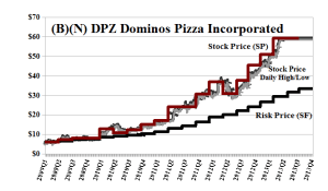 (B)(N) DPZ Dominos Pizza Incorporated