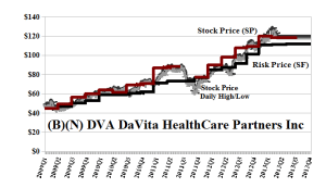 (B)(N) DVA DaVita HealthCare Partners Inc