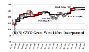 (B)(N) GWO Great-West Lifeco Incorporated