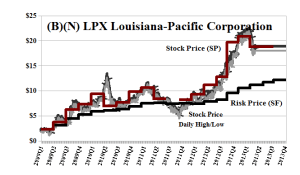 (B)(N) LPX Louisiana-Pacific Corporation