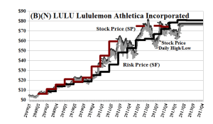 (B)(N) LULU Lululemon Athletica Incorporated