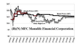 (B)(N) MFC Manulife Financial Corporation