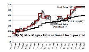 (B)(N) MG Magna International Incorporated