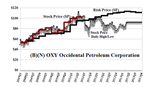 (B)(N) OXY Occidental Petroleum Corporation