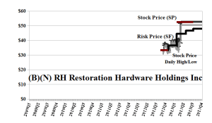 (B)(N) RH Restoration Hardware Holdings Incorporated