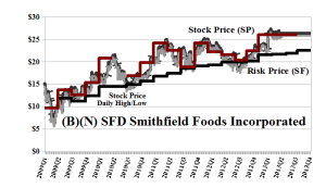 (B)(N) SFD Smithfield Foods Incorporated