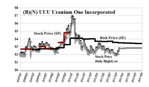 (B)(N) UUU Uranium One Incorporated - May 2013
