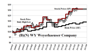 (B)(N) WY Weyerhaeuser Company