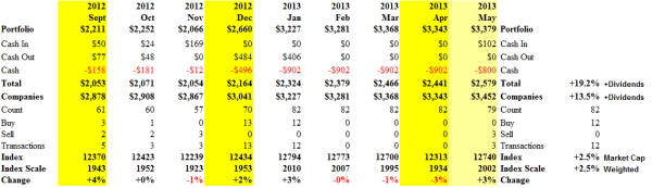 S&P TSX Perpetual Bond - Cash Flow Summary - May 2013