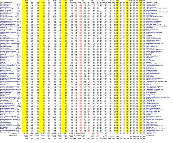 S&P TSX Perpetual Bond - Portfolio Summary - May 2013
