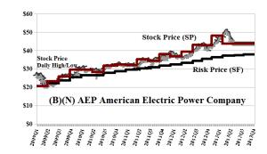 (B)(N) AEP American Electric Power Corporation