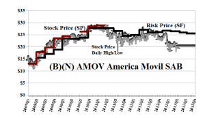(B)(N) AMOV America Movil SAB