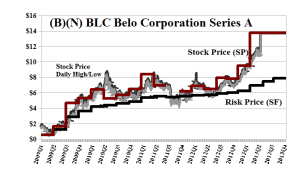 (B)(N) BLC Belo Corporation Series A