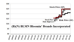 B)(N) BLMN Bloomin' Brands Incorporated