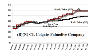 (B)(N) CL Colgate-Palmolive Company