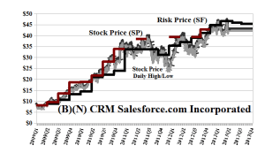 (B)(N) CRM Salesforce.com Incorporated