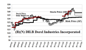 (B)(N) DII-B Dorel Industries Incorporated