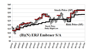 (B)(N) ERJ Embraer SA
