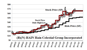 (B)(N) HAIN Hain Celestial Group Incorporated
