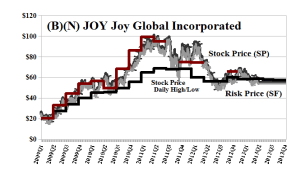 (B)(N) JOY Joy Global Incorporated