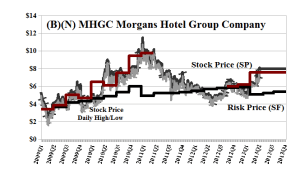 (B)(N) MHGC Morgans Hotel Group Company