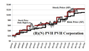(B)(N) PVH PVH Corporation