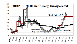 (B)(N) RDN Radian Group Incorporated