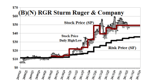 (B)(N) RGR Sturm Ruger & Company Incorporated