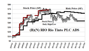 (B)(N) RIO Rio Tinto PLC ADS