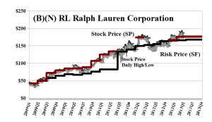 (B)(N) RL Ralph Lauren Corporation