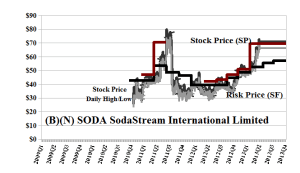 (B)(N) SODA SodaStream International Limited