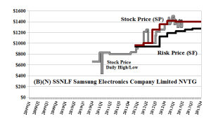 (B)(N) SSNLF Samsung Electronics Company Limited NVTG (OTC)