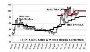(B)(N) SWHC Smith & Wesson Holding Corporation