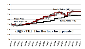 (B)(N) THI Tim Hortons Incorporated - June 2013