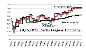 (B)(N) WFC Wells Fargo & Company