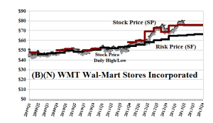 (B)(N) WMT Wal-Mart Stores Incorporated
