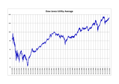The Dow Jones Utilities Average Since 1929