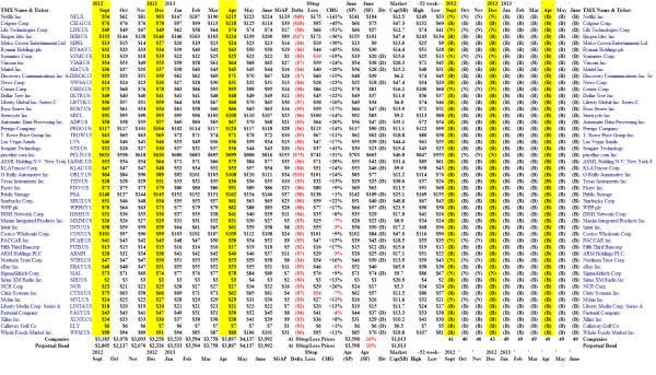The NASDAQ 100 - Portfolio - June 21, 2013