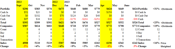 The Perpetual Bond in the Dow Transports - Cash Flow June 21, 2013
