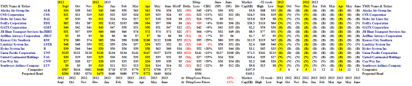 The Perpetual Bond in the Dow Transports - Portfolio June 21, 2013