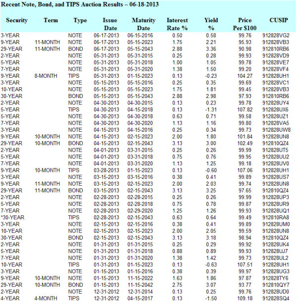 US T-Bill Auction - June 18, 2013