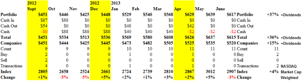 A Properly Diversified Portfolio - Cash Flow ($000)