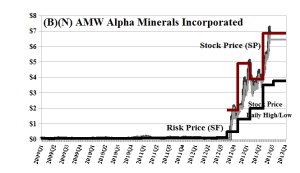 (B)(N) AMW Alpha Minerals Incorporated