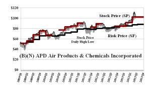 (B)(N) APD Air Products & Chemicals Incorporated